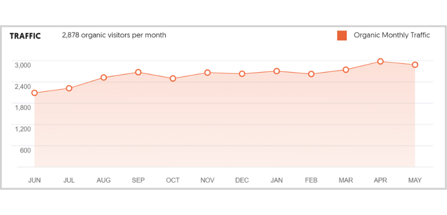 Free Tools and Tips to Get the Right Traffic - ubersuggest organic monthly traffic