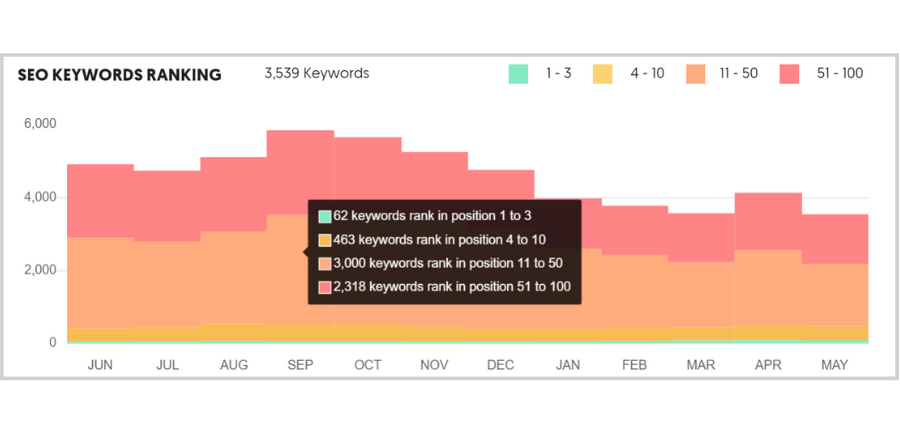 Free tools and tips to get the right traffic - ubersuggest seo keywords ranking
